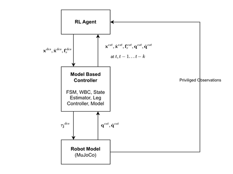 Thesis architecture diagram: a reinforcement-learning agent sends references to a model-based controller acting on a MuJoCo robot model.